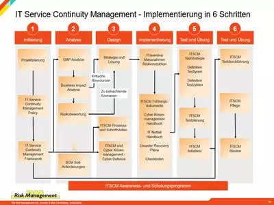 it service continuity management, ITSCM